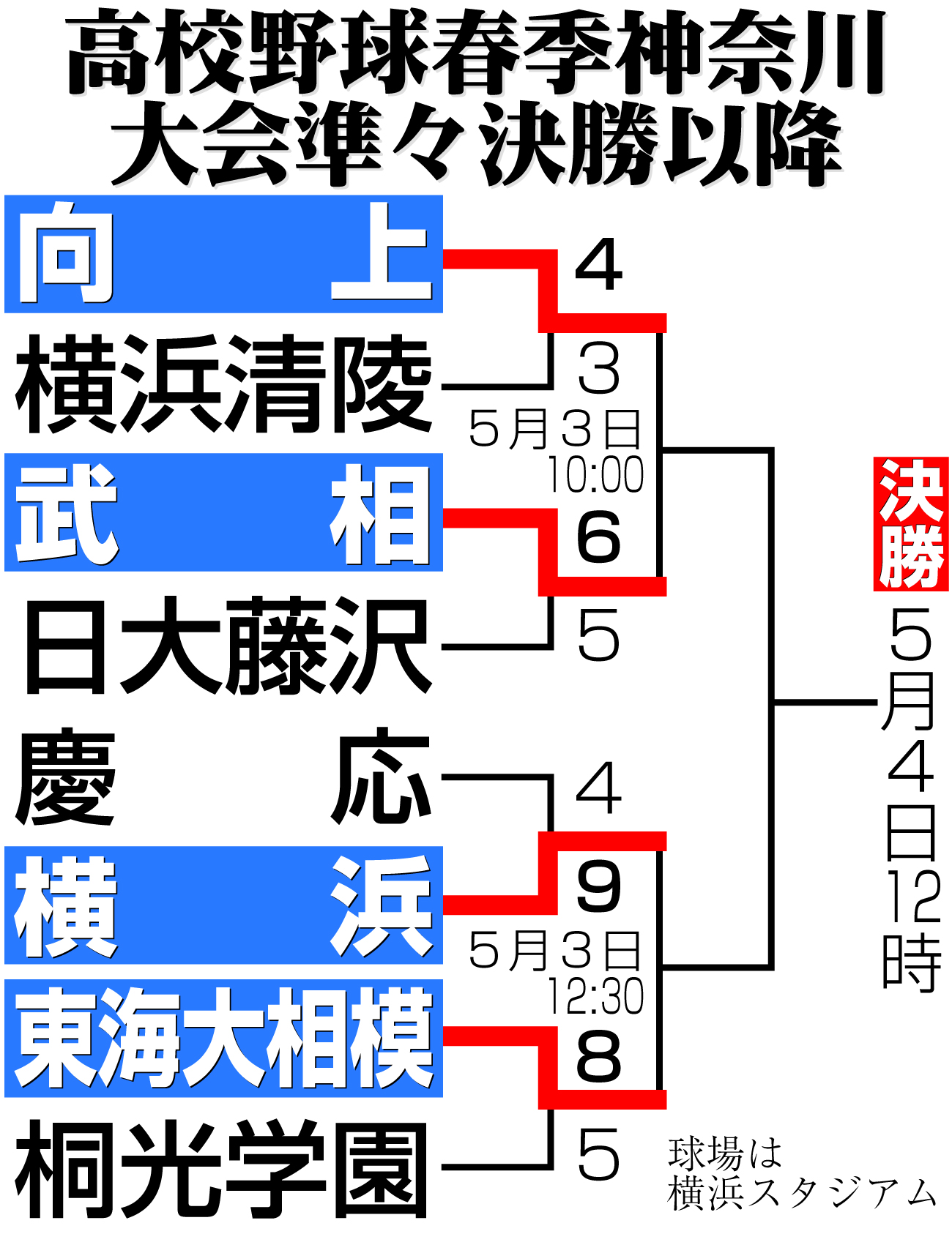【イラスト】高校野球春季神奈川大会準々決勝以降の勝ち上がり