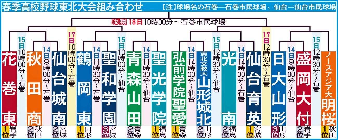 春季高校野球東北大会組み合わせ