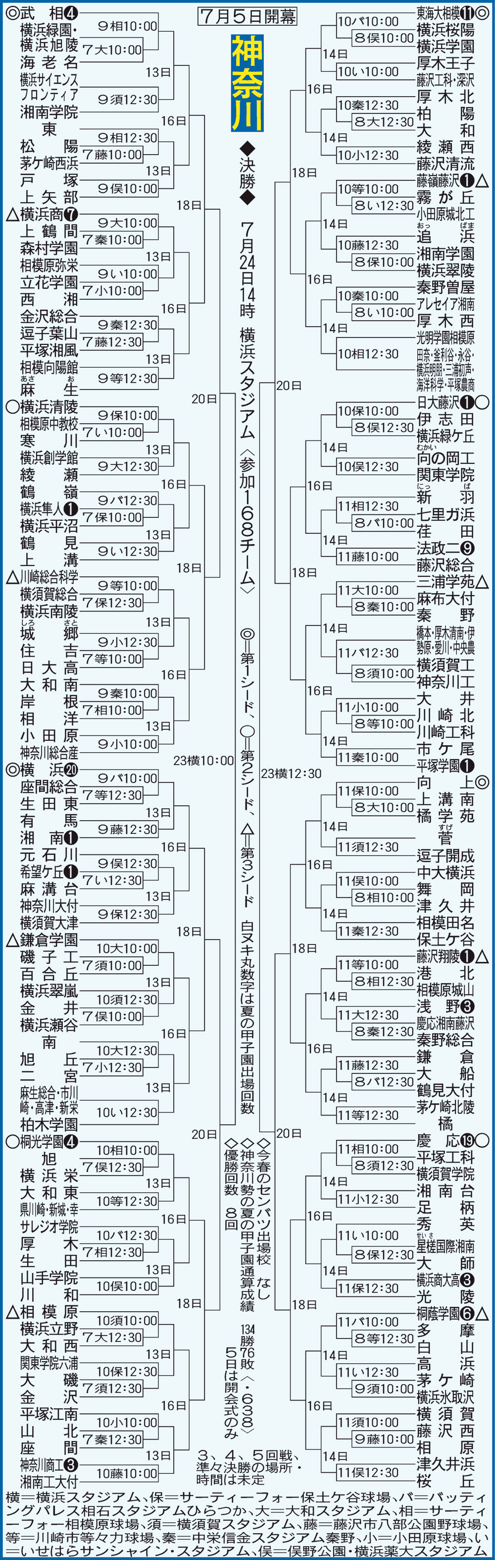 【イラスト】全国高校野球神奈川大会組み合わせ