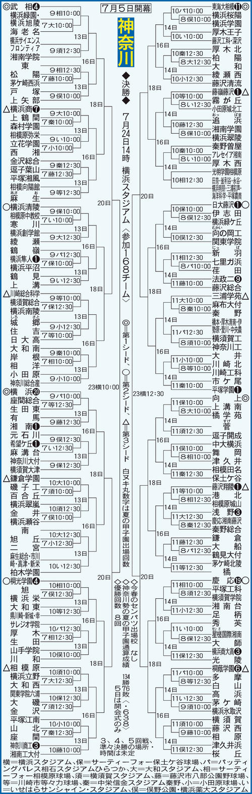 展望】神奈川大会V争いの軸は「4強」東海大相模、横浜、慶応、桐光