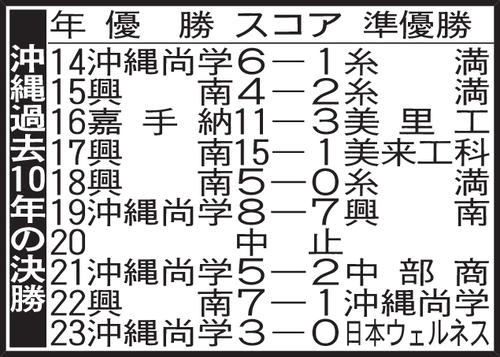 【お取り置き】神戸新聞 8/11　週間番組表　高校野球（横浜×沖縄尚学）　中島歩 展望】興南、沖縄尚学の甲子園常連校vsエナジック、日本ウェルネス沖縄