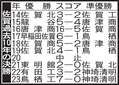 佐賀大会過去10年決勝