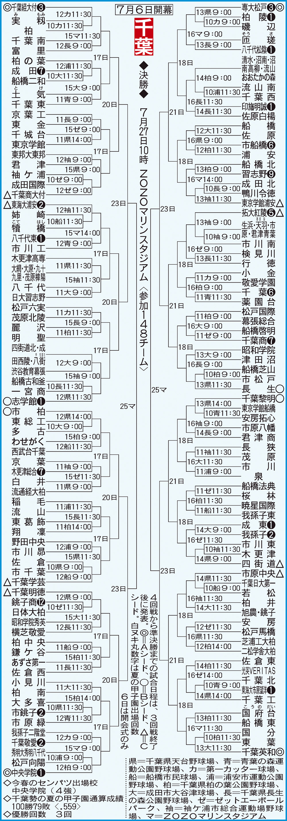 千葉大会組み合わせ