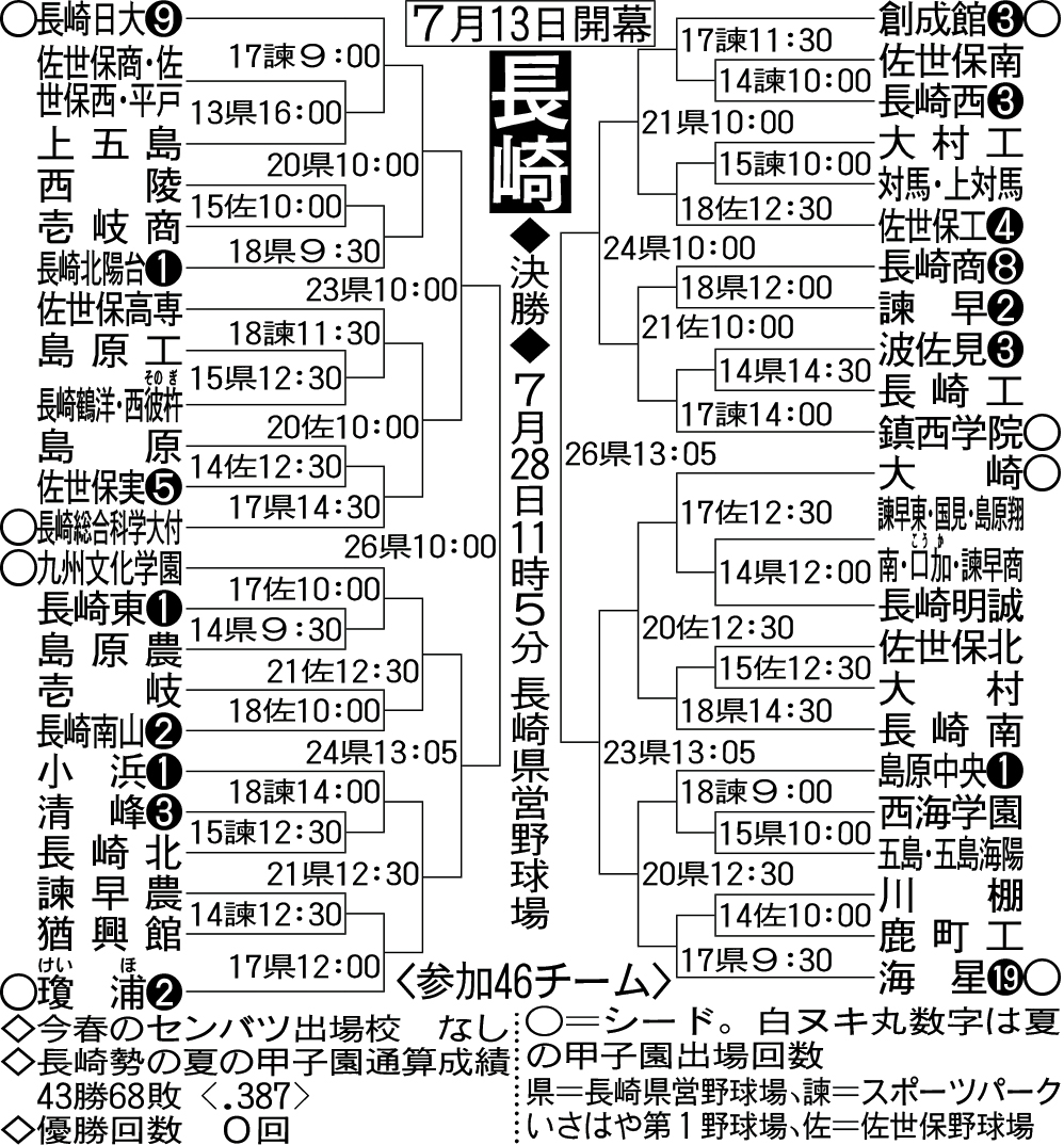 長崎大会の組み合わせ