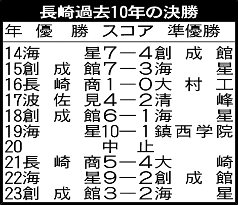 長崎大会過去10年決勝