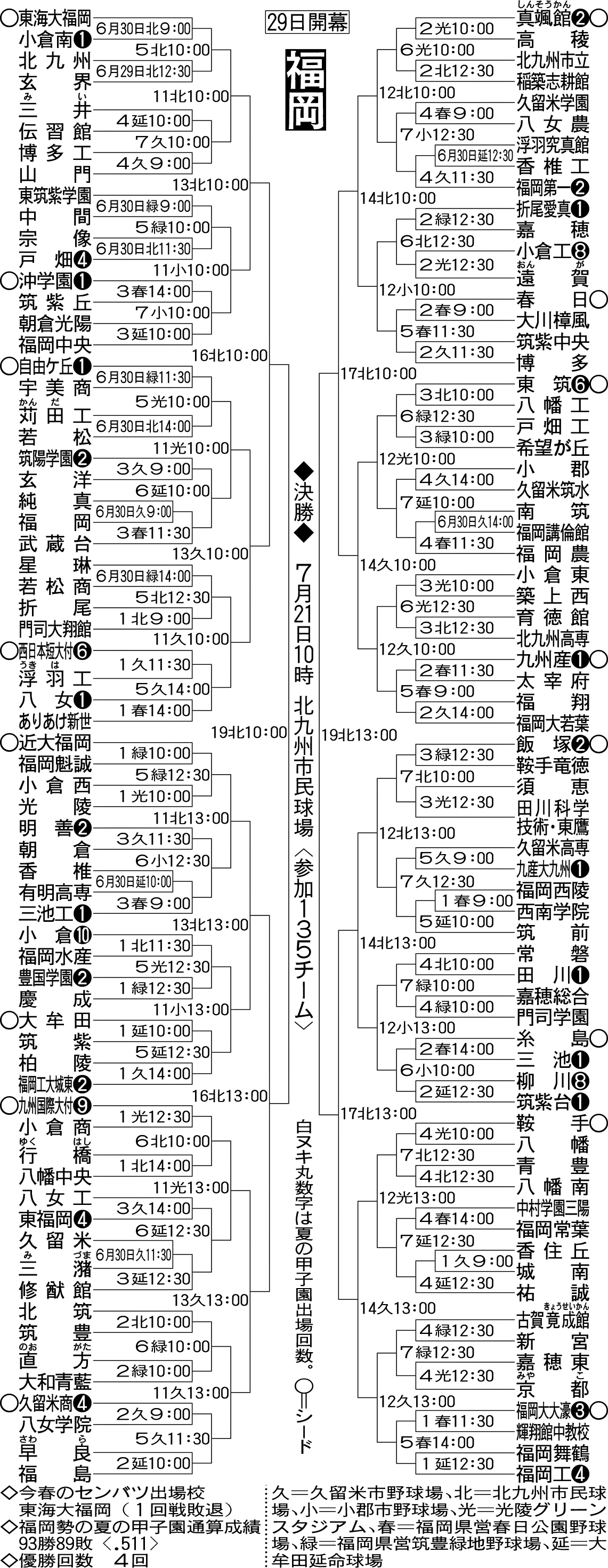 福岡大会の組み合わせ