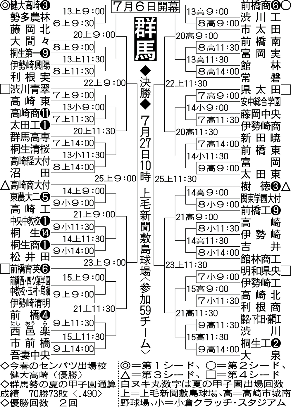 群馬大会の組み合わせ