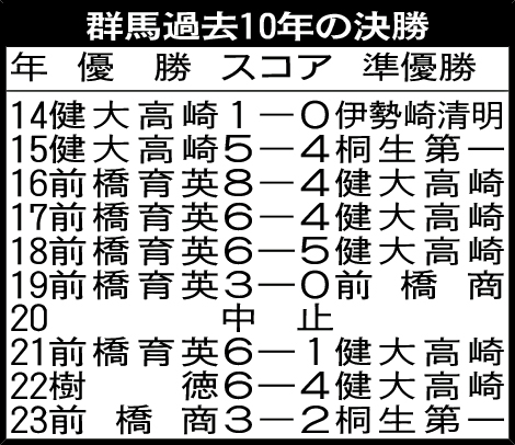 群馬大会過去10年決勝