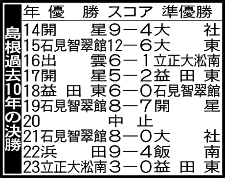 島根大会過去10年決勝