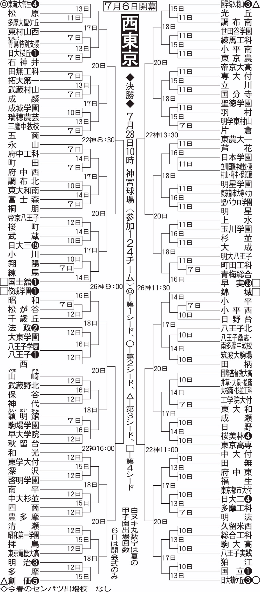 西東京大会組み合わせ