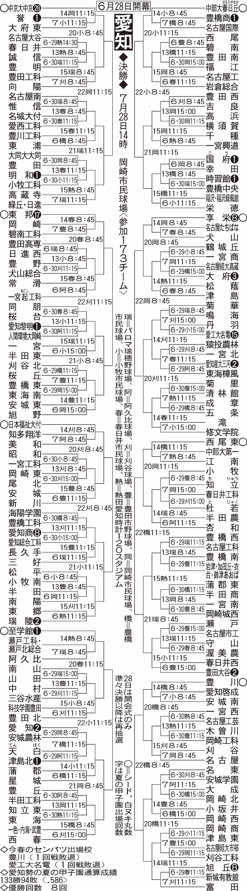 愛知大会組み合わせ
