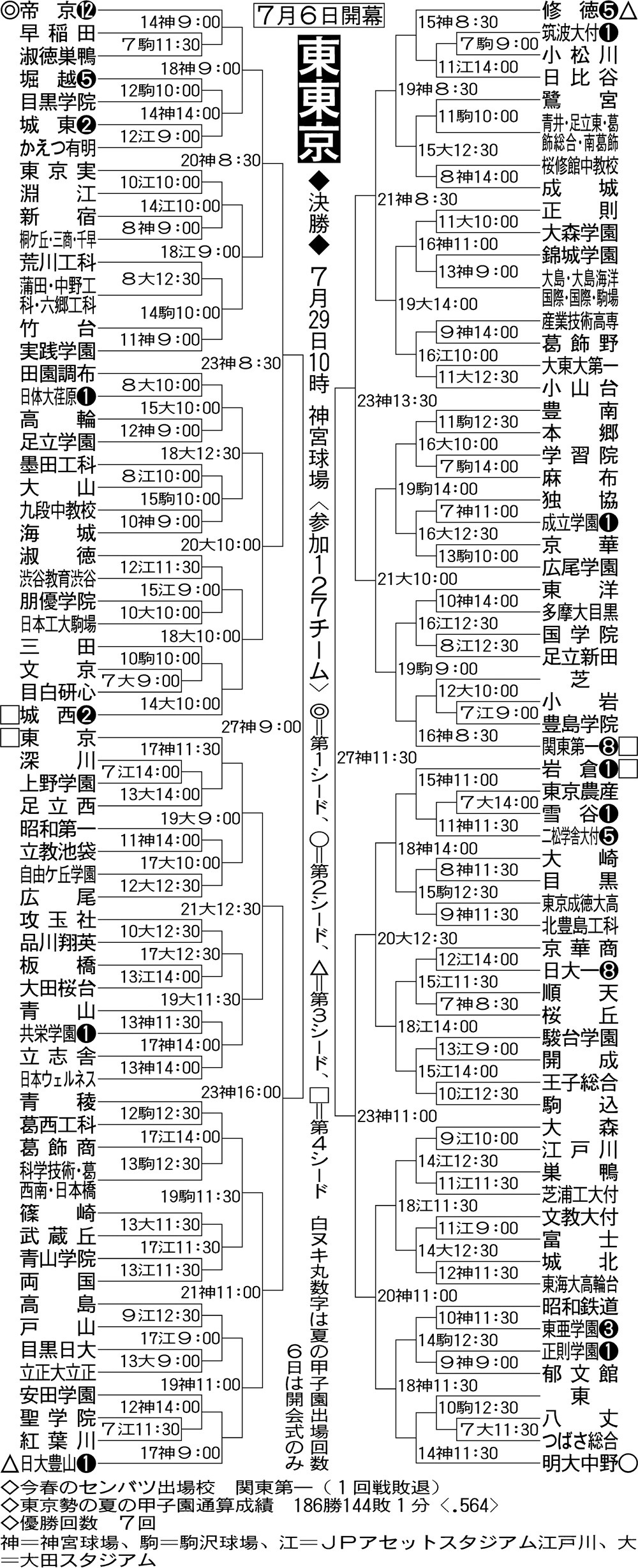 東東京大会組み合わせ