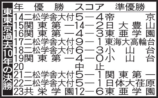 東東京大会過去10年決勝