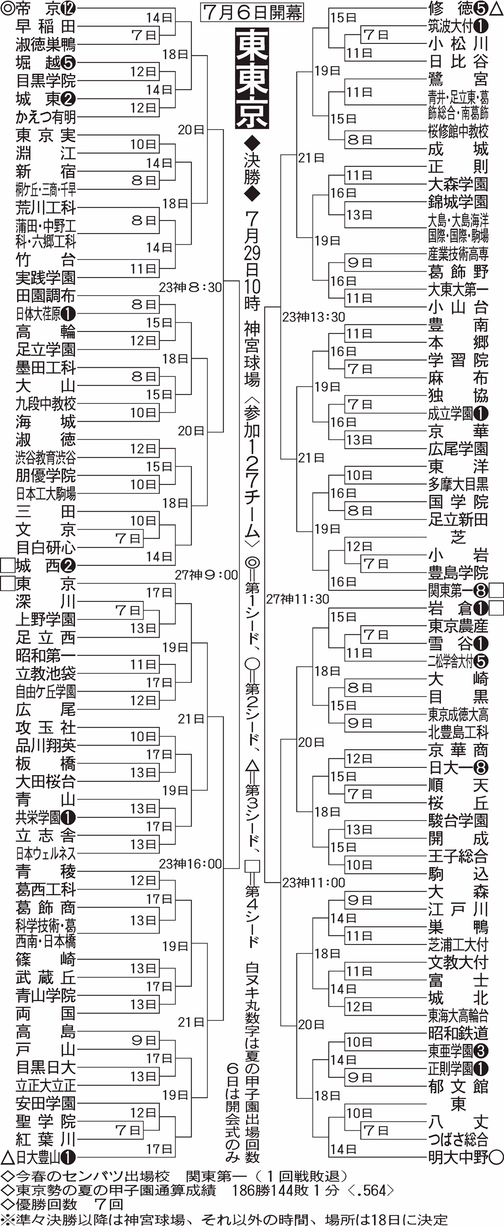東東京大会組み合わせ