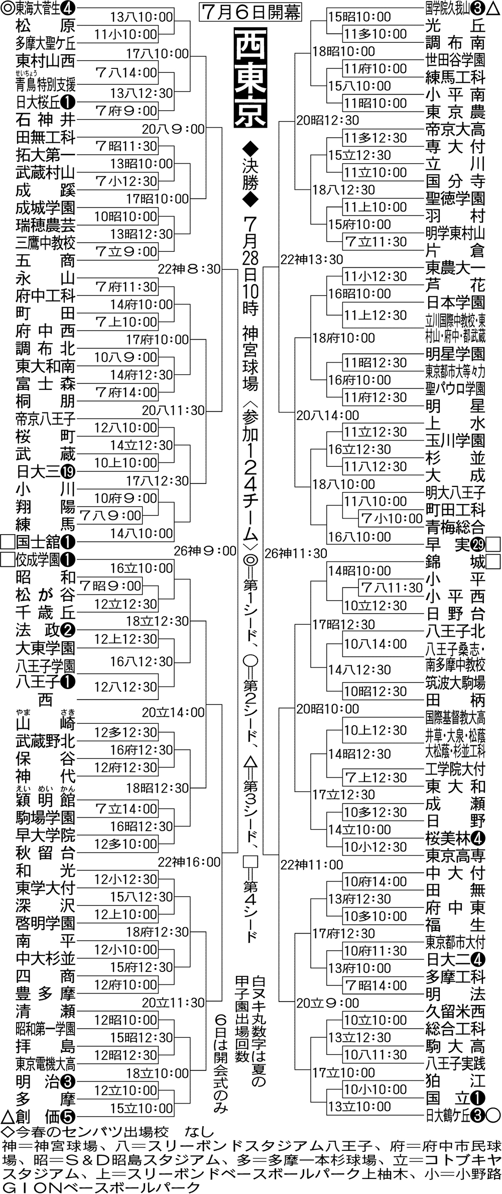 西東京大会組み合わせ