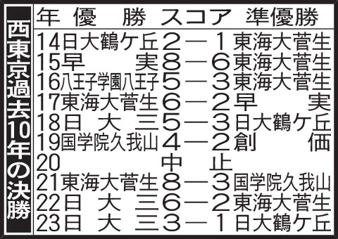 西東京大会過去10年決勝