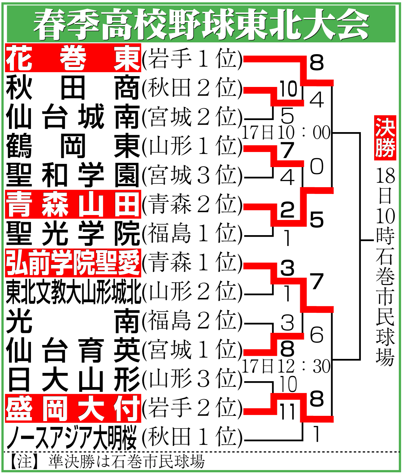 【イラスト】春季高校野球東北大会勝ち上がり