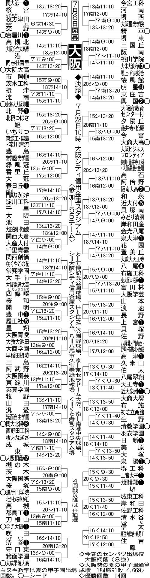 2年ぶり夏の甲子園を狙う大阪桐蔭、初戦は東―成城の勝者と対戦／大阪