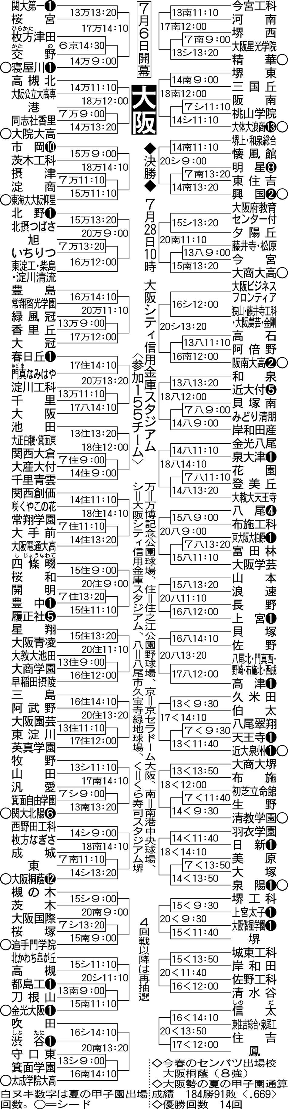 大阪大会組み合わせ