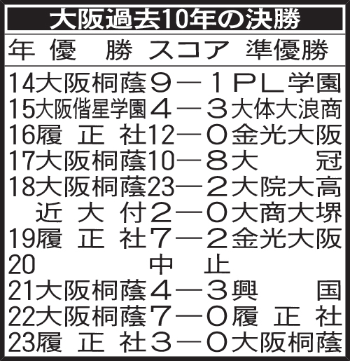 大阪過去10年の決勝