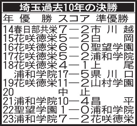 埼玉大会過去10年の成績