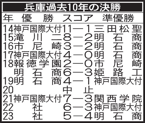 兵庫大会過去10年の成績