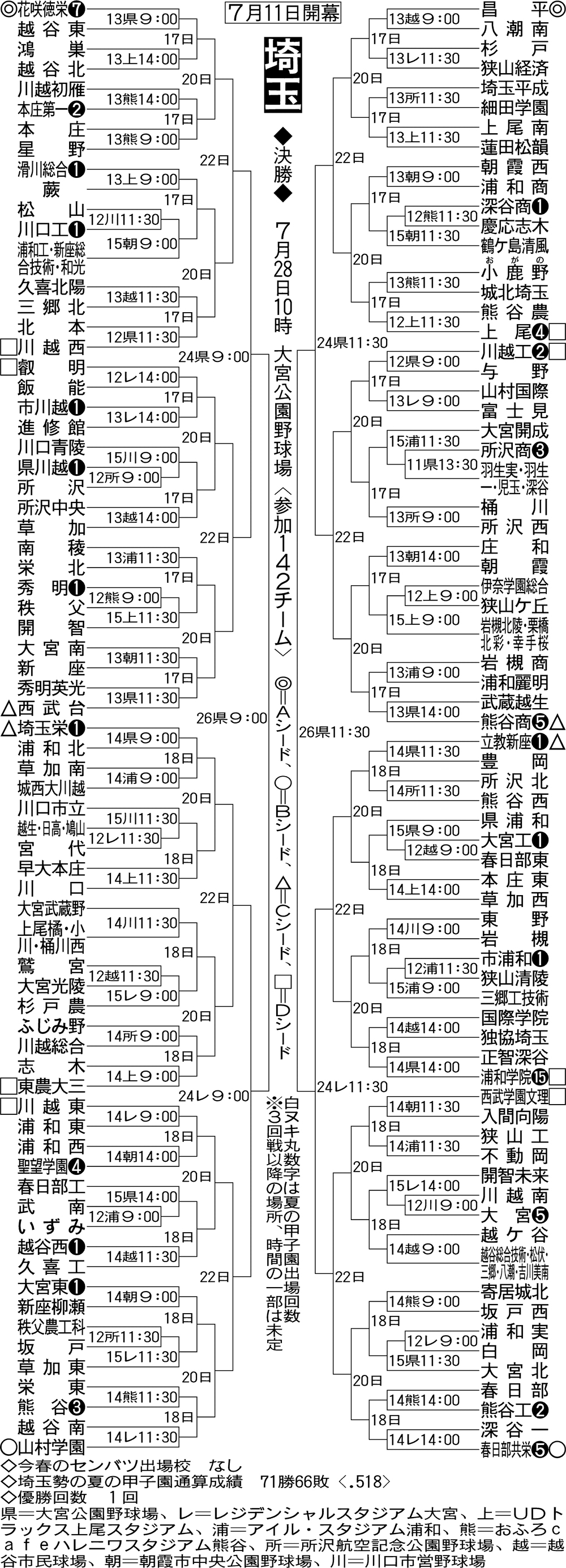 埼玉大会組み合わせ