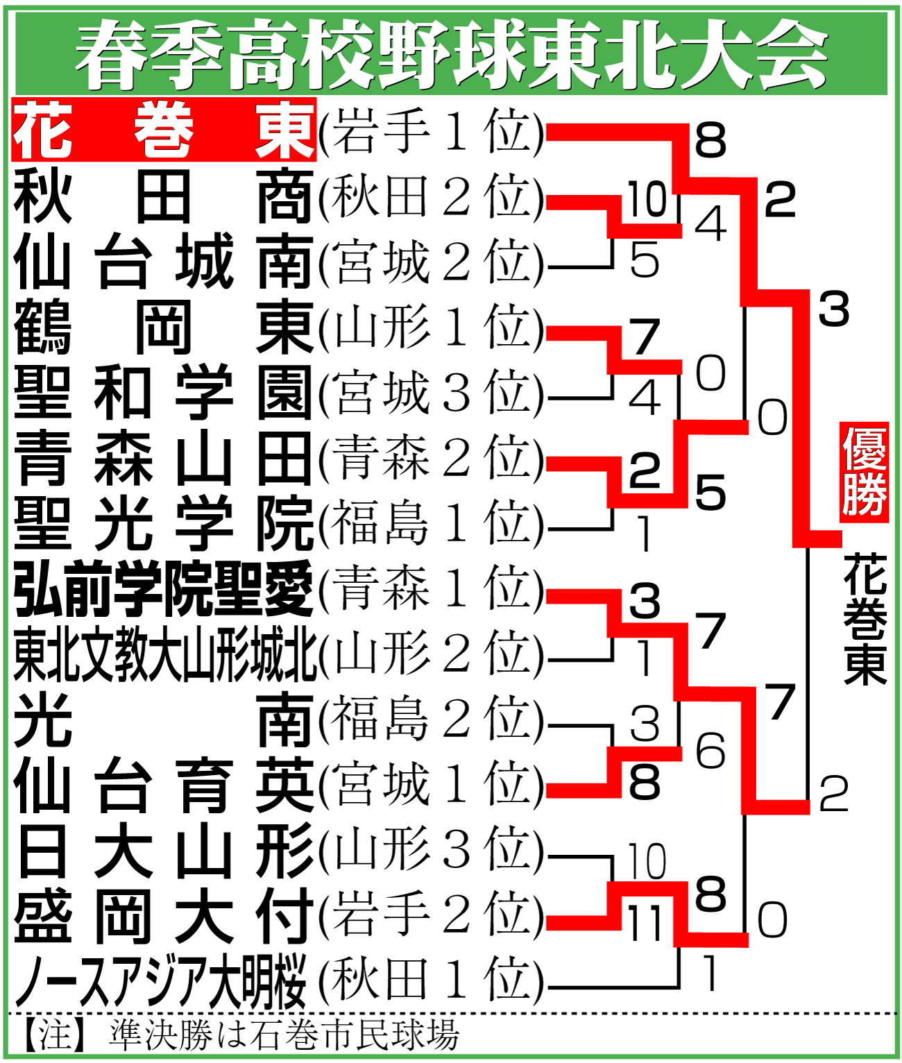 【イラスト】春季高校野球東北大会勝ち上がり