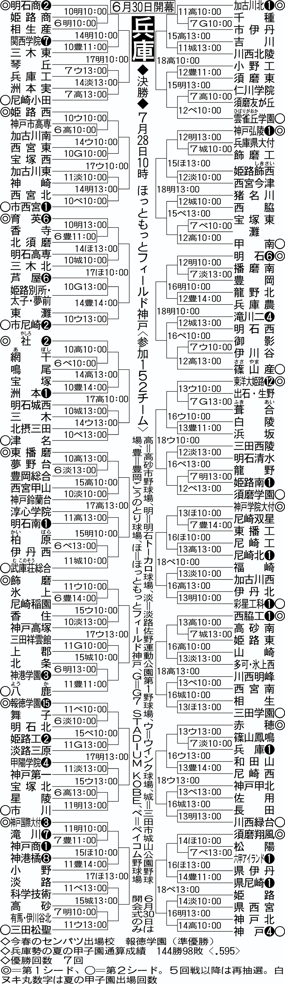 兵庫大会組み合わせ