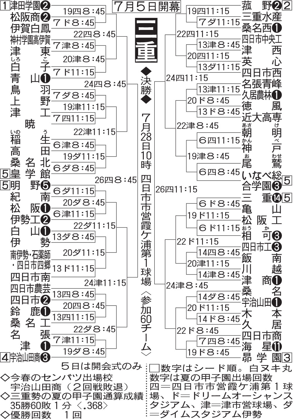 三重大会組み合わせ