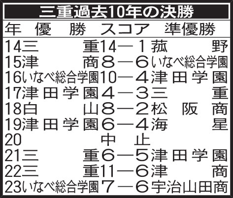 三重大会過去10年決勝