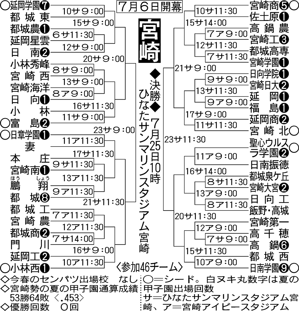 【イラスト】全国高校野球・宮崎大会組み合わせ