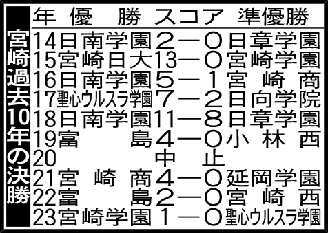 宮崎大会過去10年決勝