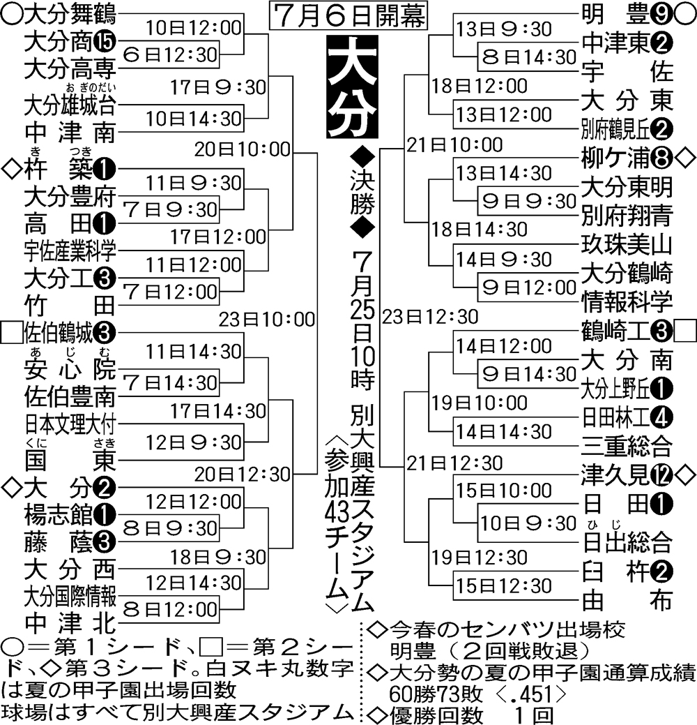 【イラスト】全国高校野球・大分大会組み合わせ