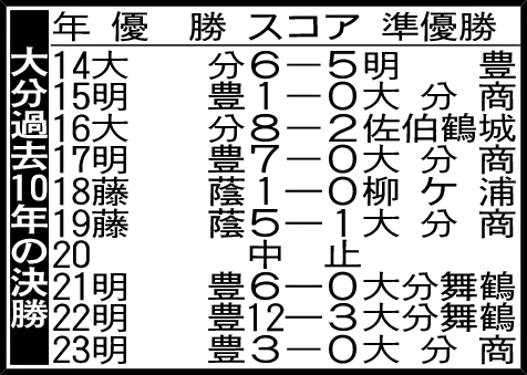 大分大会過去10年決勝