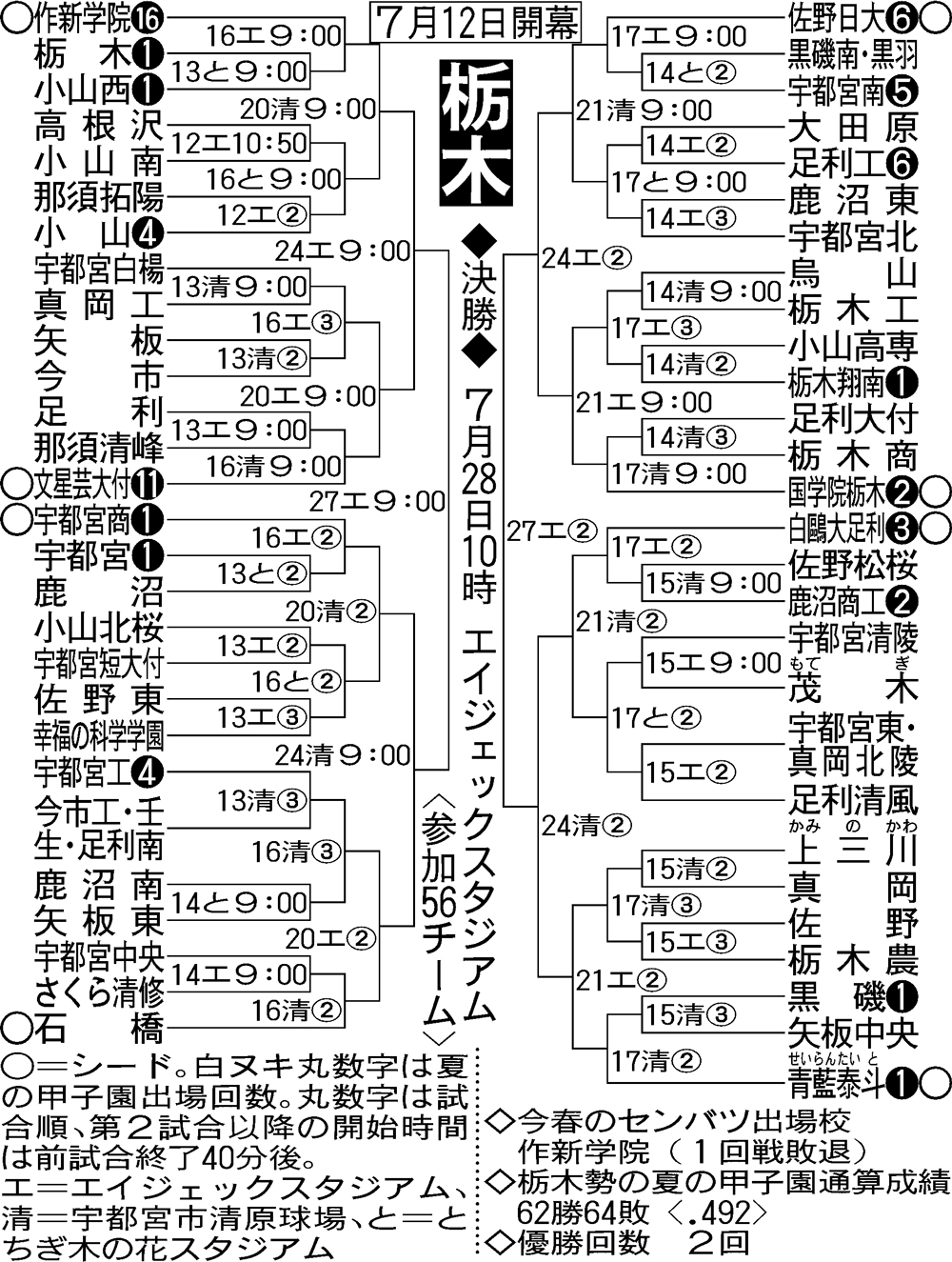 【イラスト】全国高校野球・栃木大会組み合わせ
