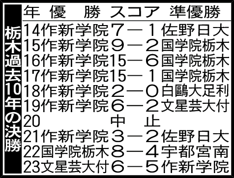栃木大会過去10年決勝