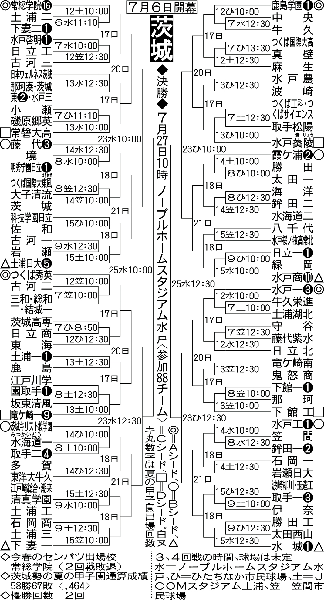茨城大会組み合わせ