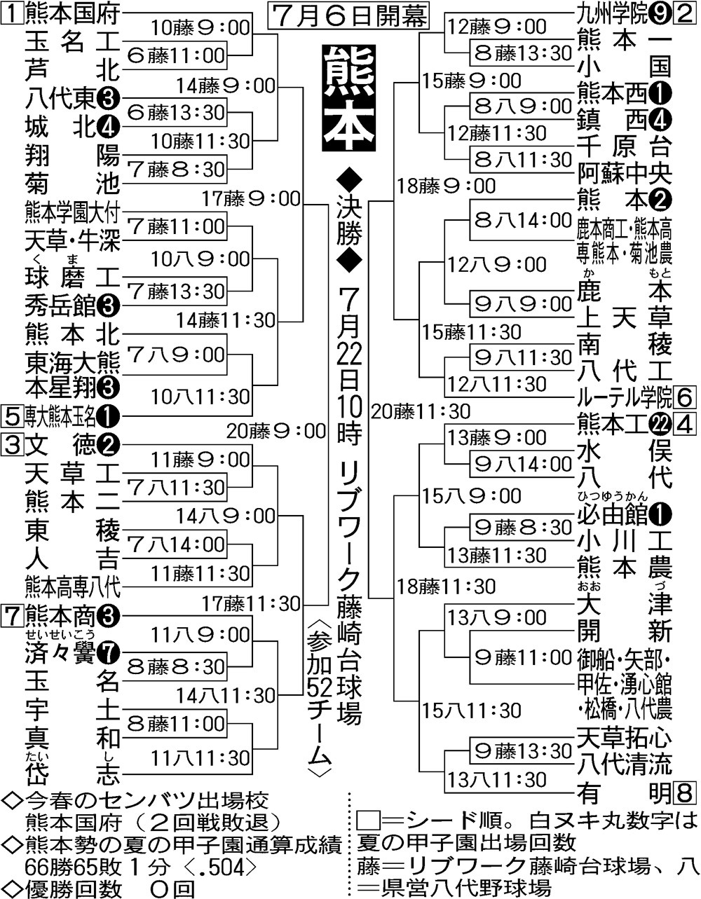 熊本大会組み合わせ