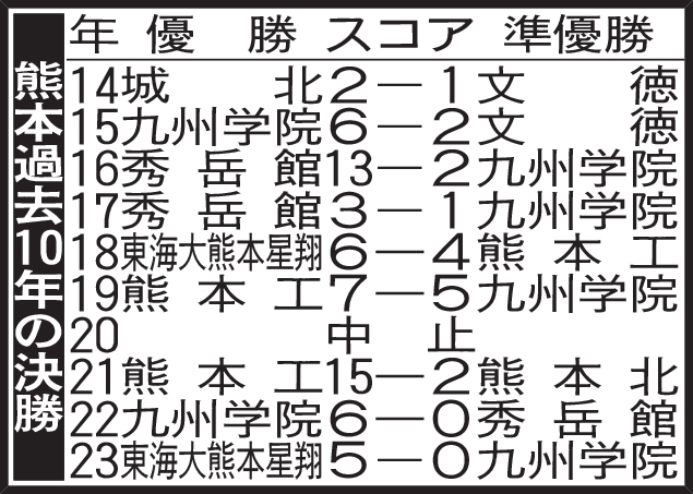 熊本過去10年の決勝