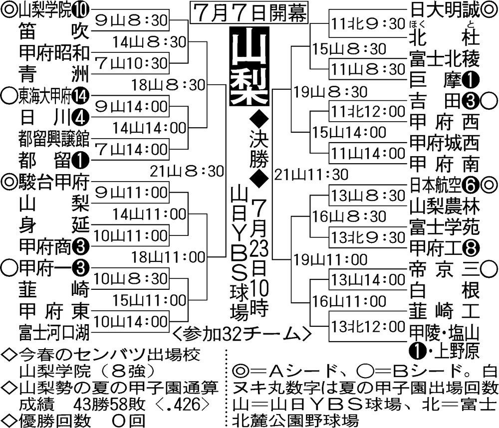 山梨大会組み合わせ