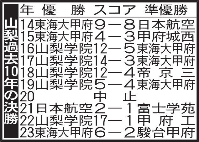 山梨過去10年の決勝