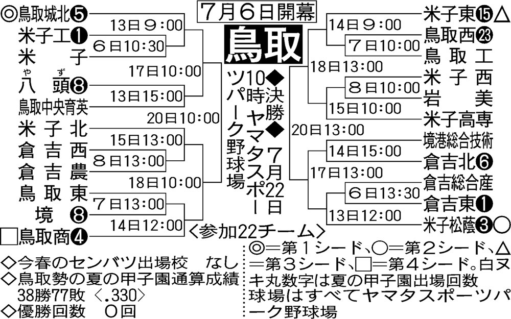 鳥取大会組み合わせ