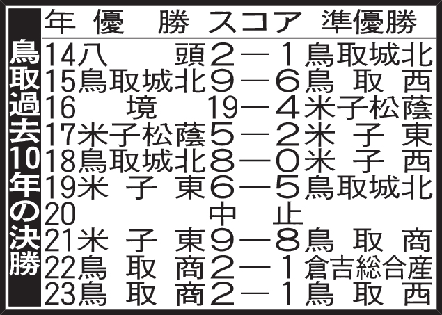鳥取過去10年の決勝