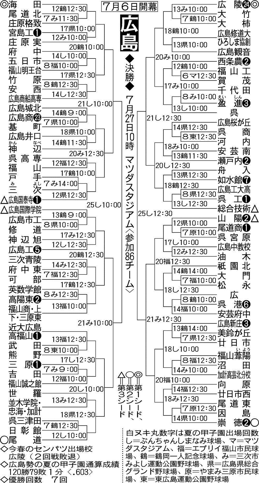 広島大会の組み合わせ