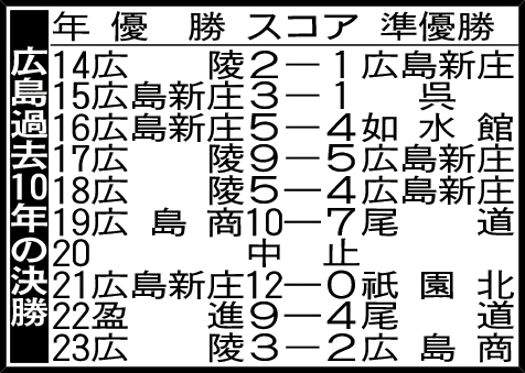 広島過去10年の決勝