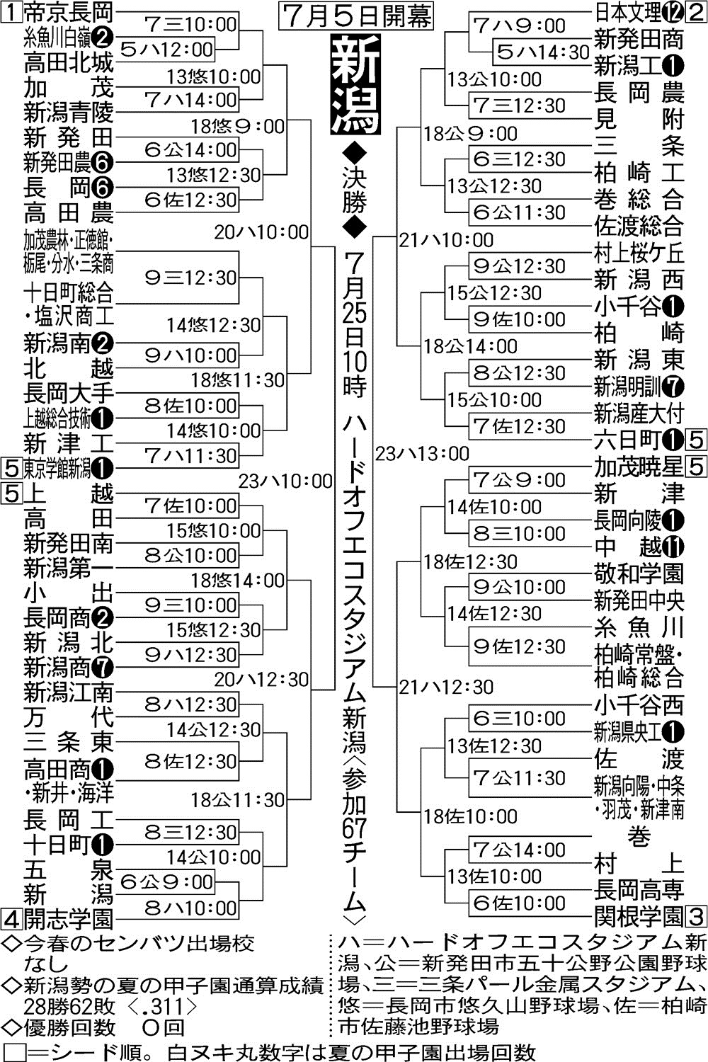 新潟大会の組み合わせ