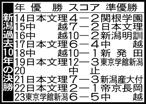 新潟過去10年の決勝