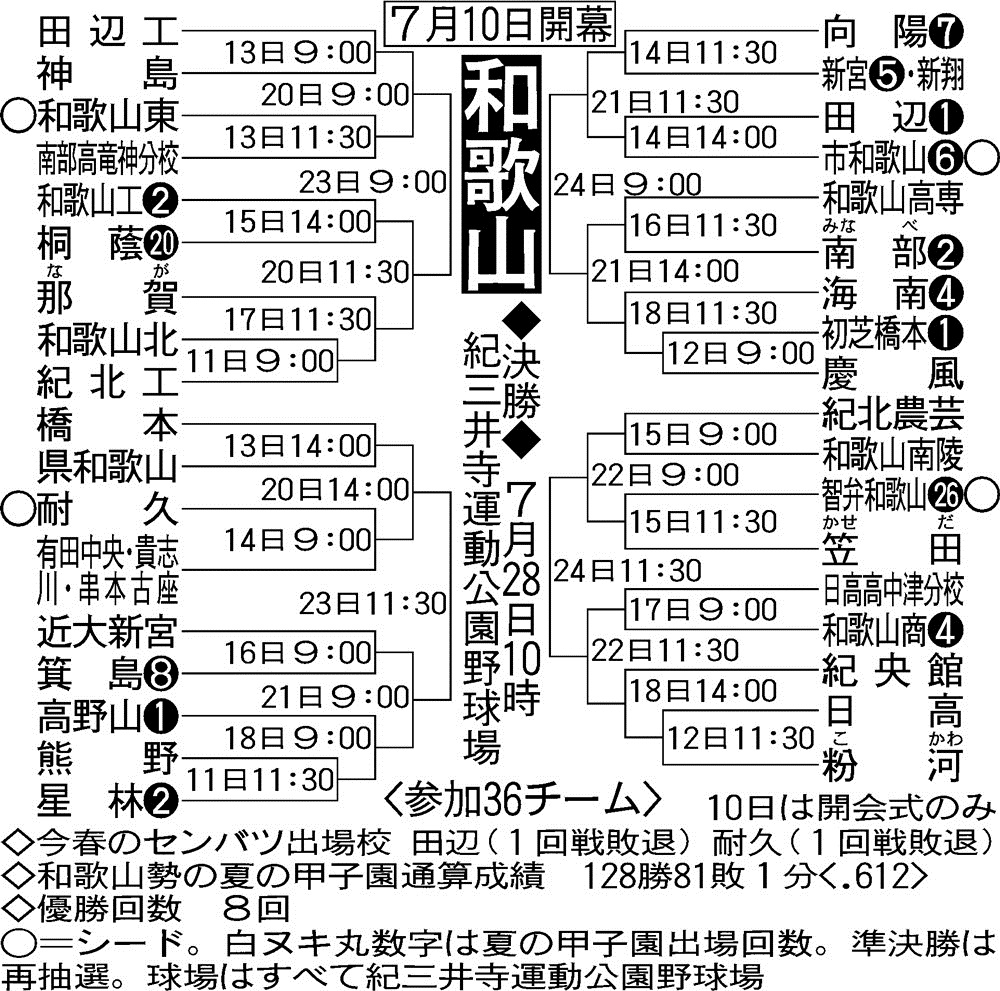 和歌山大会の組み合わせ