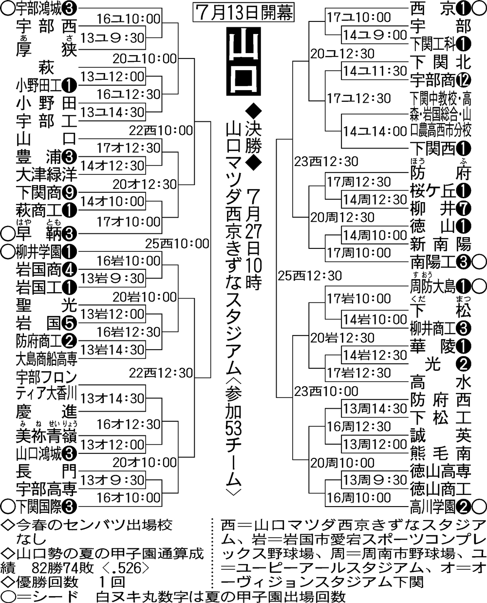 全国高校野球・山口大会組み合わせ